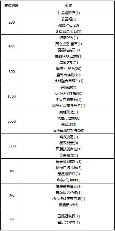 《冒险王3OL》《线下活动》辰月物语：星尘织就的契约