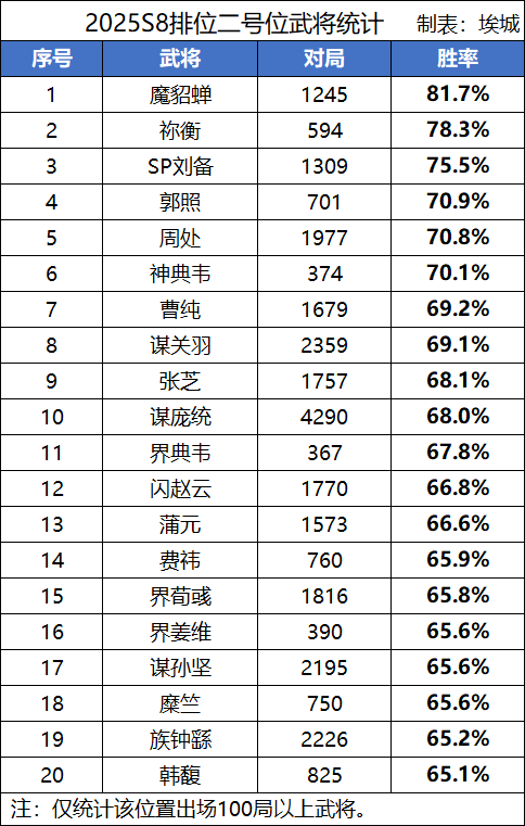 【S8排位TOP50】魔貂蝉、赵忠、曹嵩胜率揭晓