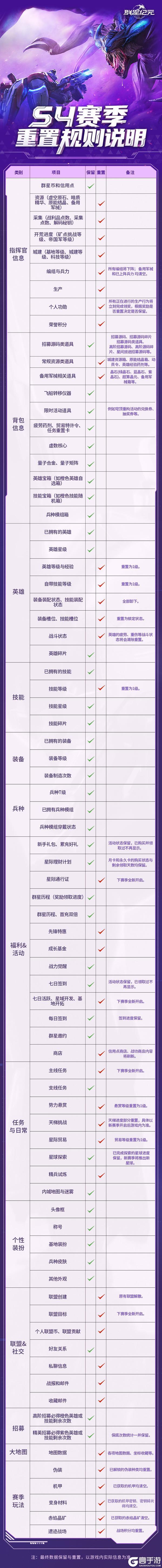 《群星纪元》S4赛季重置与保留规则公布