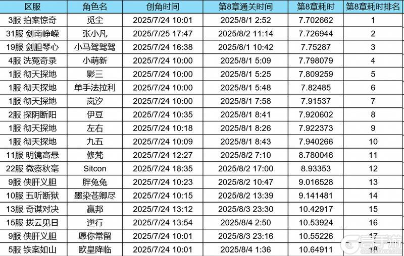 闯关竞速活动公示 | 已有400+大人通关第四章！