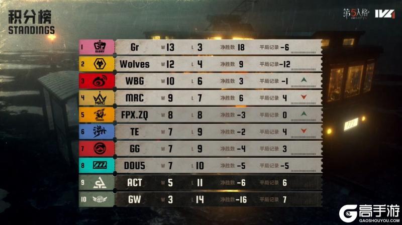 兵贵神速！GG_kucao极限救援力挽狂澜！——《第五人格》2025IVL夏季赛第九周赛报发布