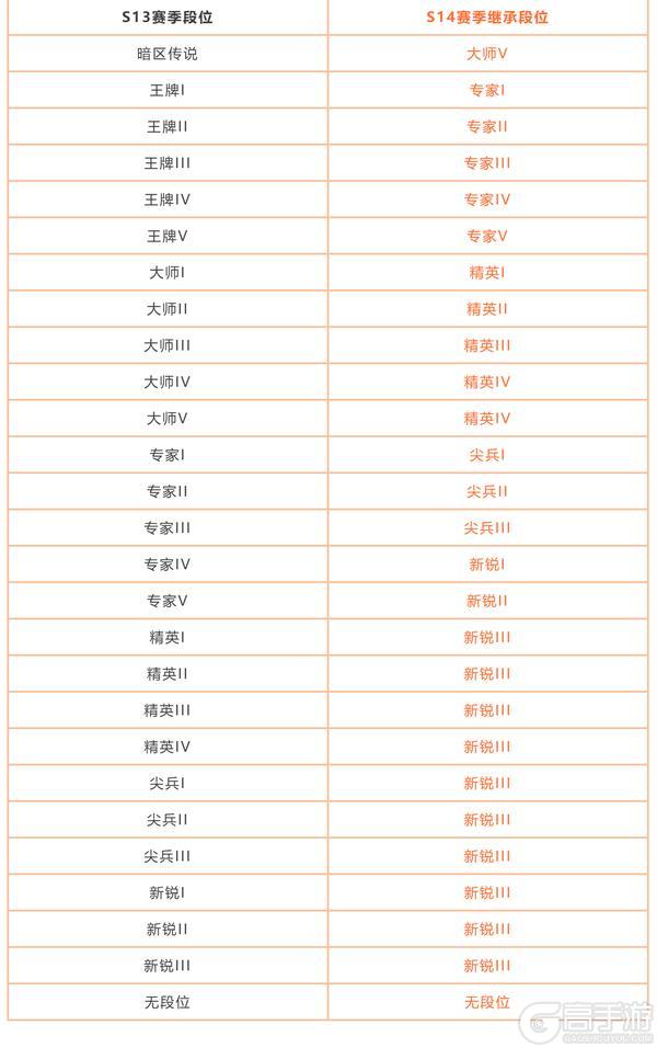 必看丨S13赛季末冲刺及赛季重置公告