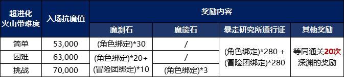 全新融合装备上线！人人都能制作的强力无形