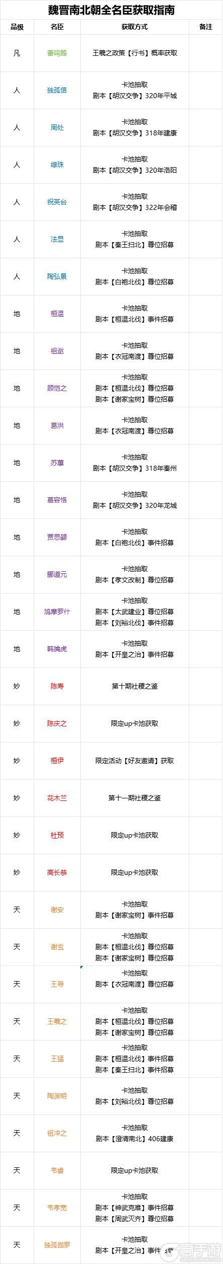 《无悔华夏》魏晋南北朝全名臣获取指南