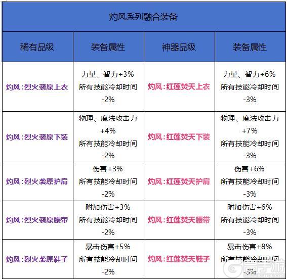 8月版本新增融合装备全面解析