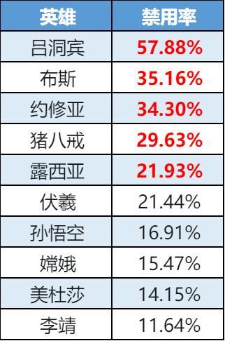 《曙光英雄》趣味数据|爱丽丝三连冠！约修亚ban率破纪录