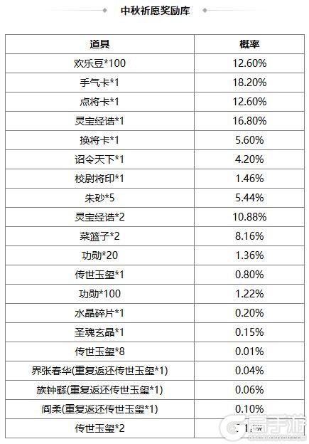 《三国杀OL互通版》出伏祈愿界王异来袭 奇珍翻翻乐张华返场