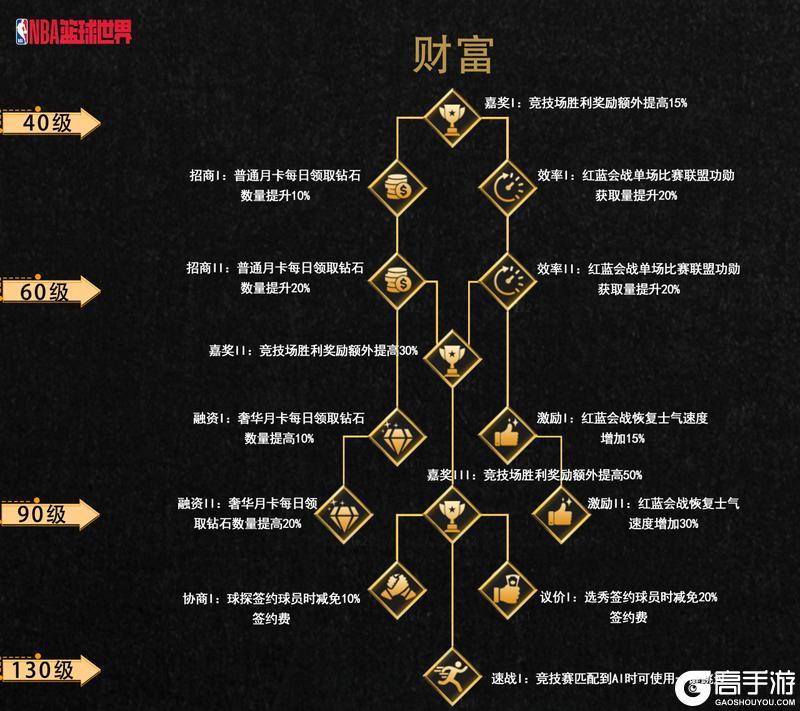 进阶攻略丨总裁技能加点解析