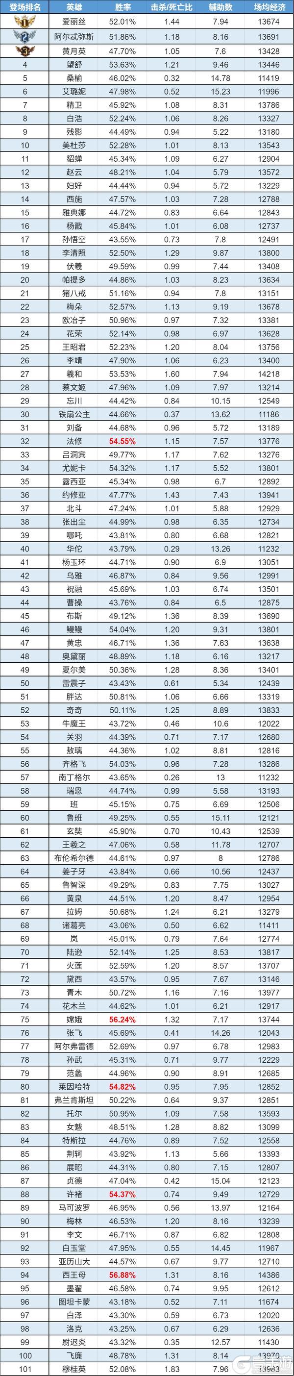《曙光英雄》趣味数据|嫦娥斩获低段位胜率TOP2