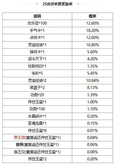 【官方活动】8.17-8.22 出伏祈愿界王异来袭 奇珍翻翻乐张华返场