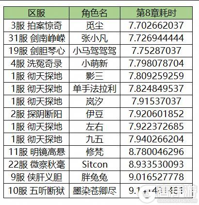 竞速活动公示 | 已有6700+位大人通关第四章！