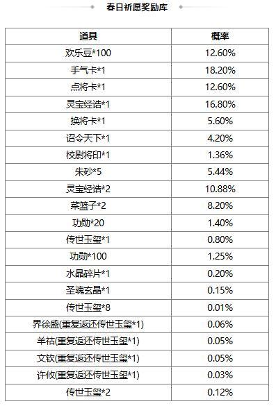 【官方活动】8.17-8.22 出伏祈愿界王异来袭 奇珍翻翻乐张华返场