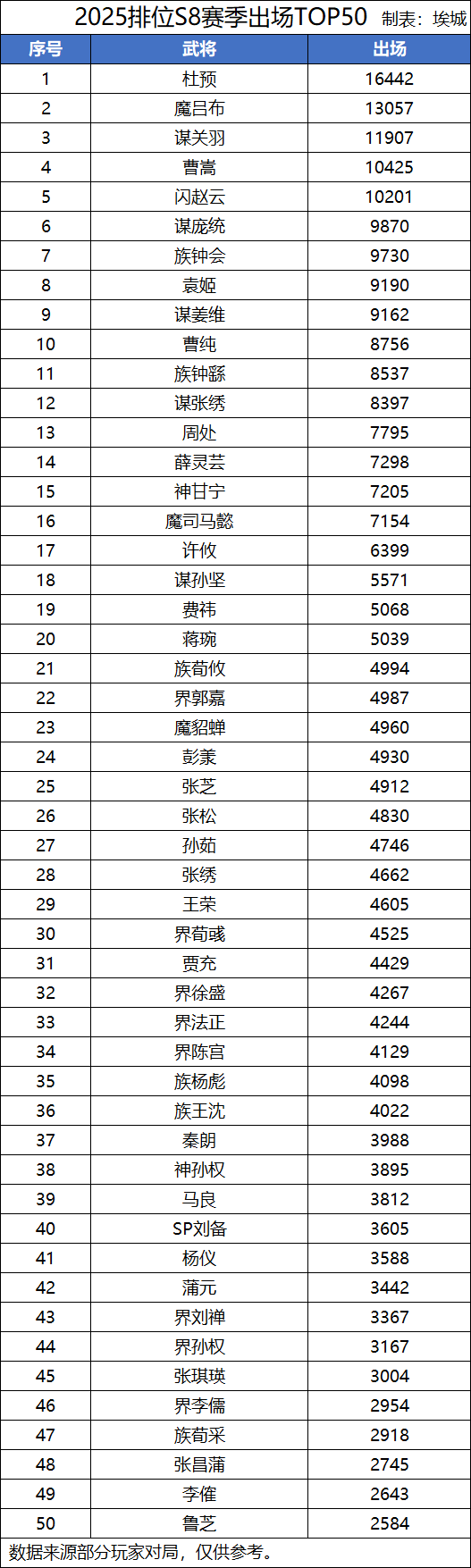 【S8排位TOP50】魔貂蝉、赵忠、曹嵩胜率揭晓