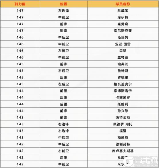 更新爆料丨三国·群雄逐鹿团队3球员登场，热门球员交换持续更新
