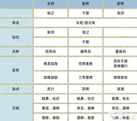 《三国群英传：鸿鹄霸业》武将攻略：张郃配队、实战思路！