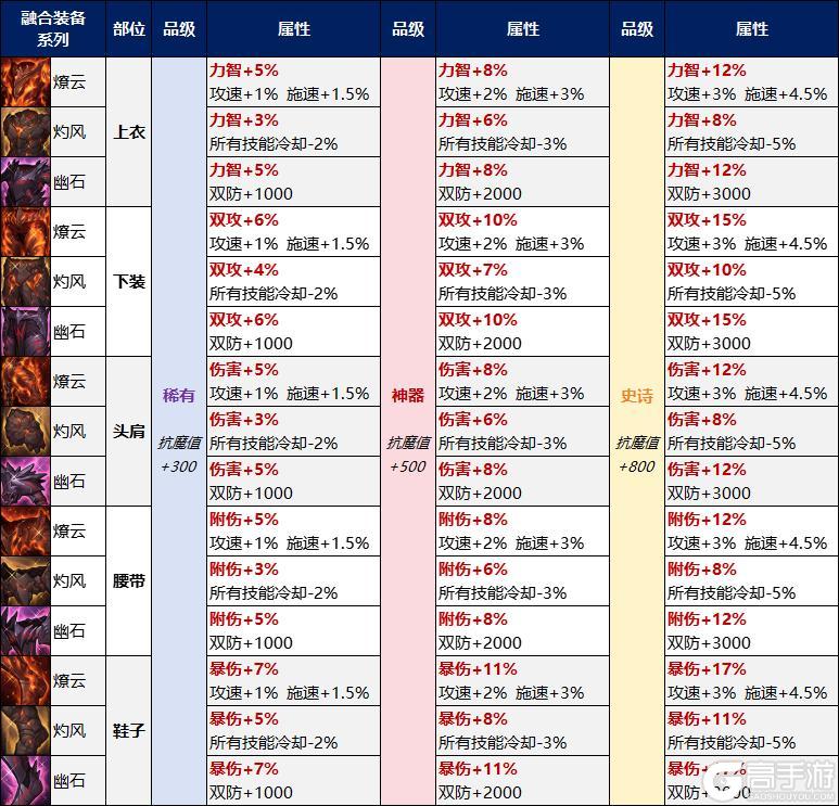全新融合装备上线！人人都能制作的强力无形