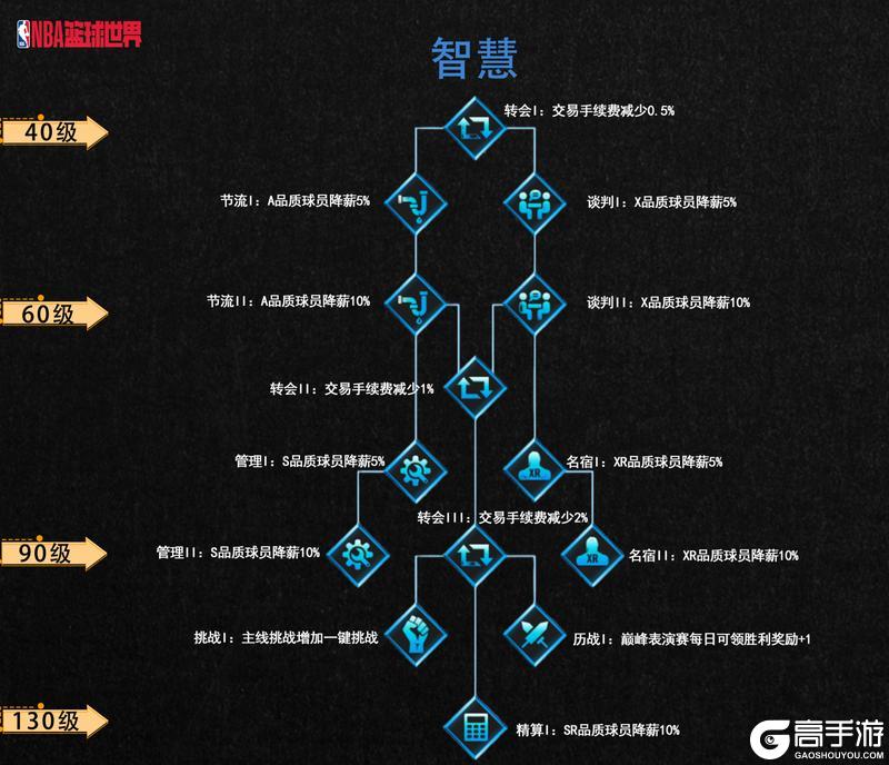 进阶攻略丨总裁技能加点解析