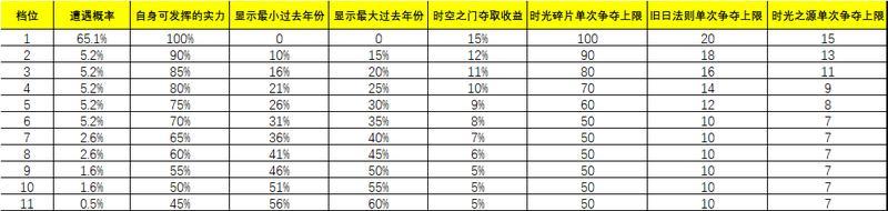 已收到测试道友的建议和反馈，我们会在正式更新时做如下调整：
