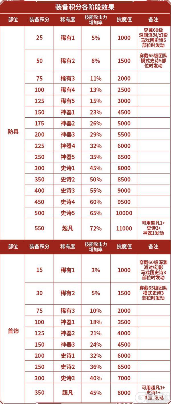 【装备积分】对装备积分一脸懵逼？避坑指南