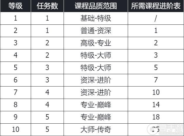 进阶攻略丨训练营攻略