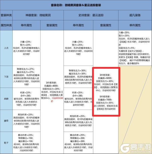 【装备积分】对装备积分一脸懵逼？避坑指南