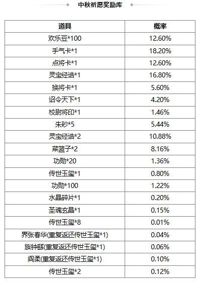 【官方活动】8.17-8.22 出伏祈愿界王异来袭 奇珍翻翻乐张华返场