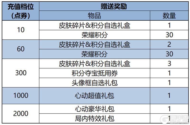 《王者荣耀》8月6日版本更新公告