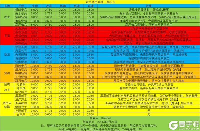 《无悔华夏》君主游历攻略：君主游历全流程指南
