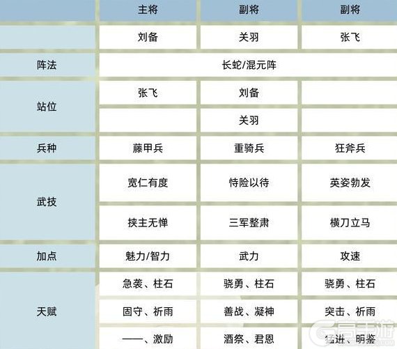 《三国群英传：鸿鹄霸业》武将攻略：张郃配队、实战思路！