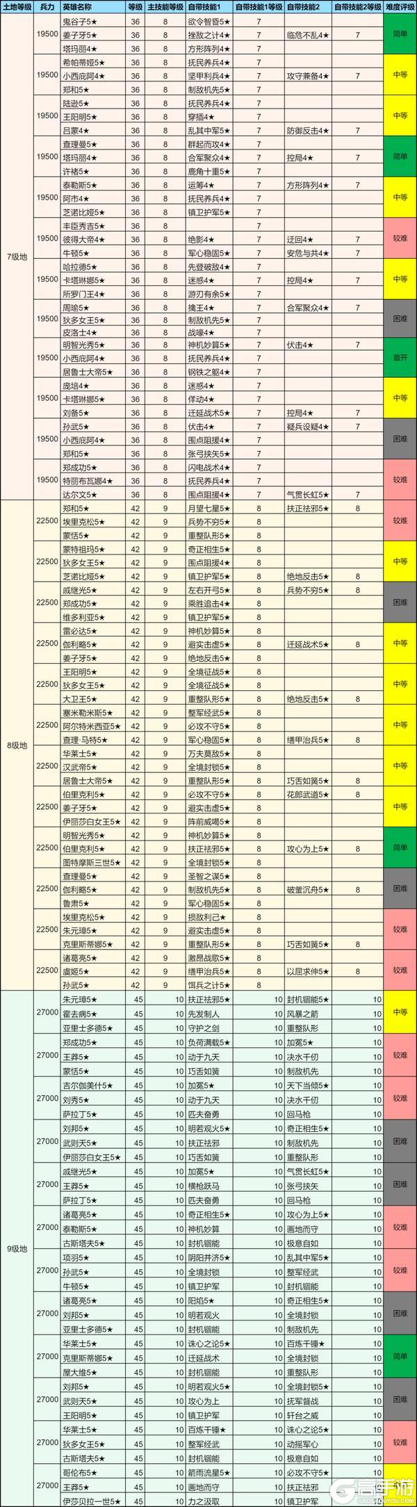 攻略分享丨土地开荒难度表，助力开荒更轻松