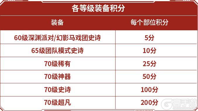 【装备积分】对装备积分一脸懵逼？避坑指南