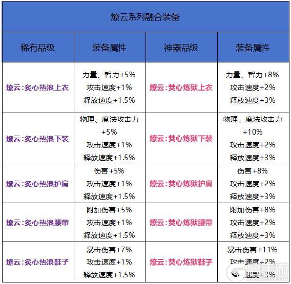 8月版本新增融合装备全面解析