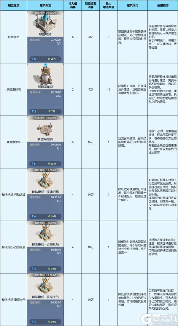 《龙石战争》联盟建筑不会用？这些技巧为你奉上！