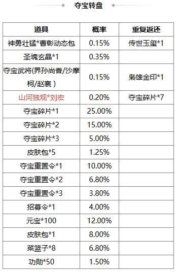 《三国杀OL互通版》出伏祈愿界王异来袭 奇珍翻翻乐张华返场