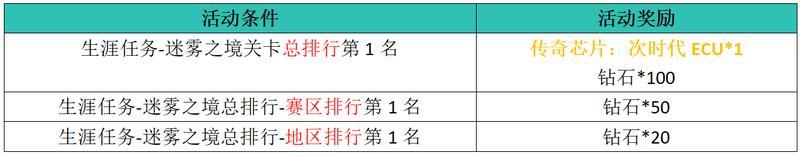 《黎明飞驰》清凉一夏 月中挑战送好礼！