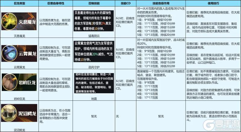 《龙石战争》四大联盟巨兽特性详解 各种技巧全掌握
