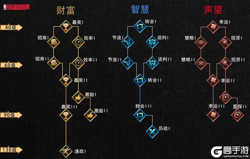 进阶攻略丨总裁技能加点解析