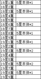 英雄升星本体数量汇总