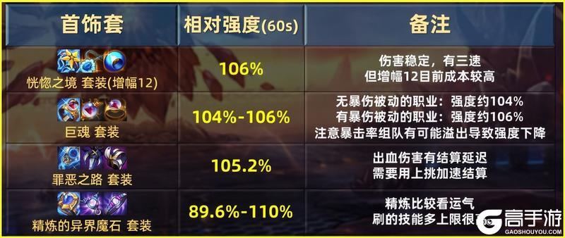 70级全部装备强度排行：全职业、防具、首饰、辅助装备推荐
