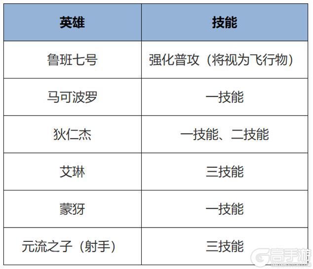 《王者荣耀》8月28日体验服不停机更新公告