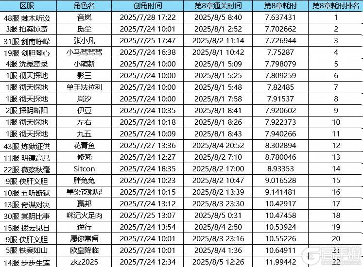 闯关竞速活动公示 | 已有550+大人通关第四章！