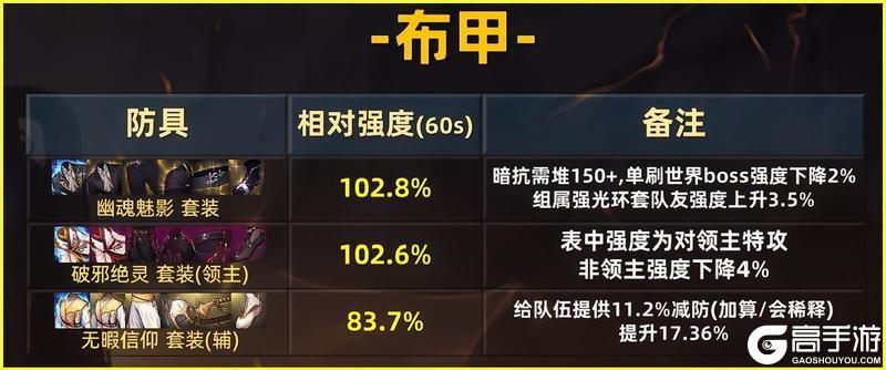 70级全部装备强度排行：全职业、防具、首饰、辅助装备推荐