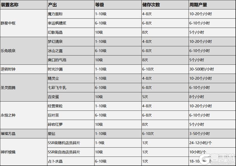 攻略局 | 魔法商店超实用道具详解~