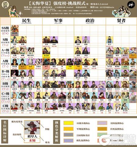 《无悔华夏》名臣强度排行榜：T0名臣梯度节奏榜