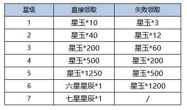 《凌云诺》幸运卡牌·四艺星盘