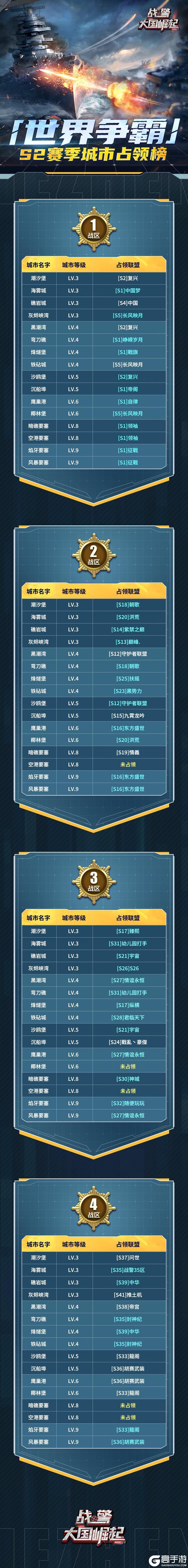【海上速报】S2赛季第二周世界争霸城市占领榜