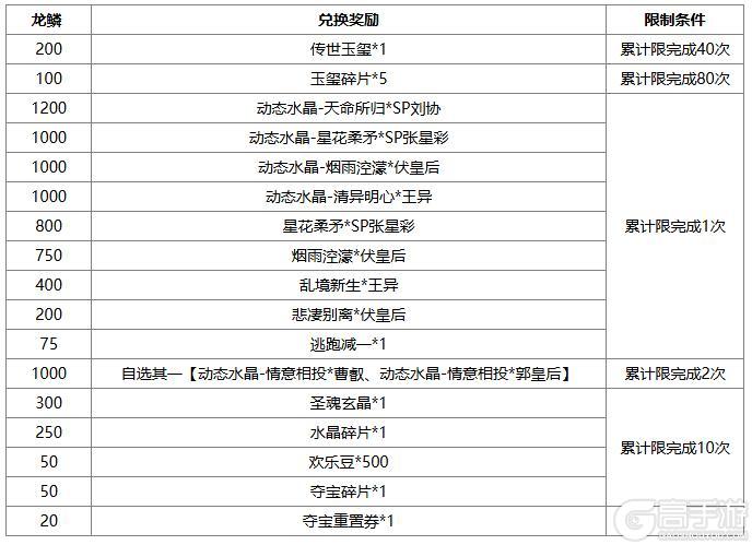 《三国杀OL互通版》出伏祈愿界王异来袭 奇珍翻翻乐张华返场