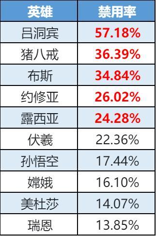 《曙光英雄》趣味数据|望舒热度飙升 猪八戒Ban率破纪录