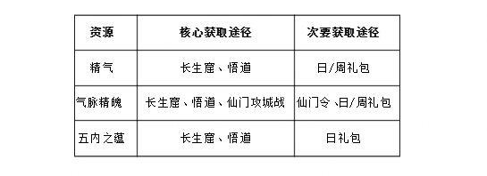 踏风行仙界指南 | 法相境界真魂养成全方位养成攻略
