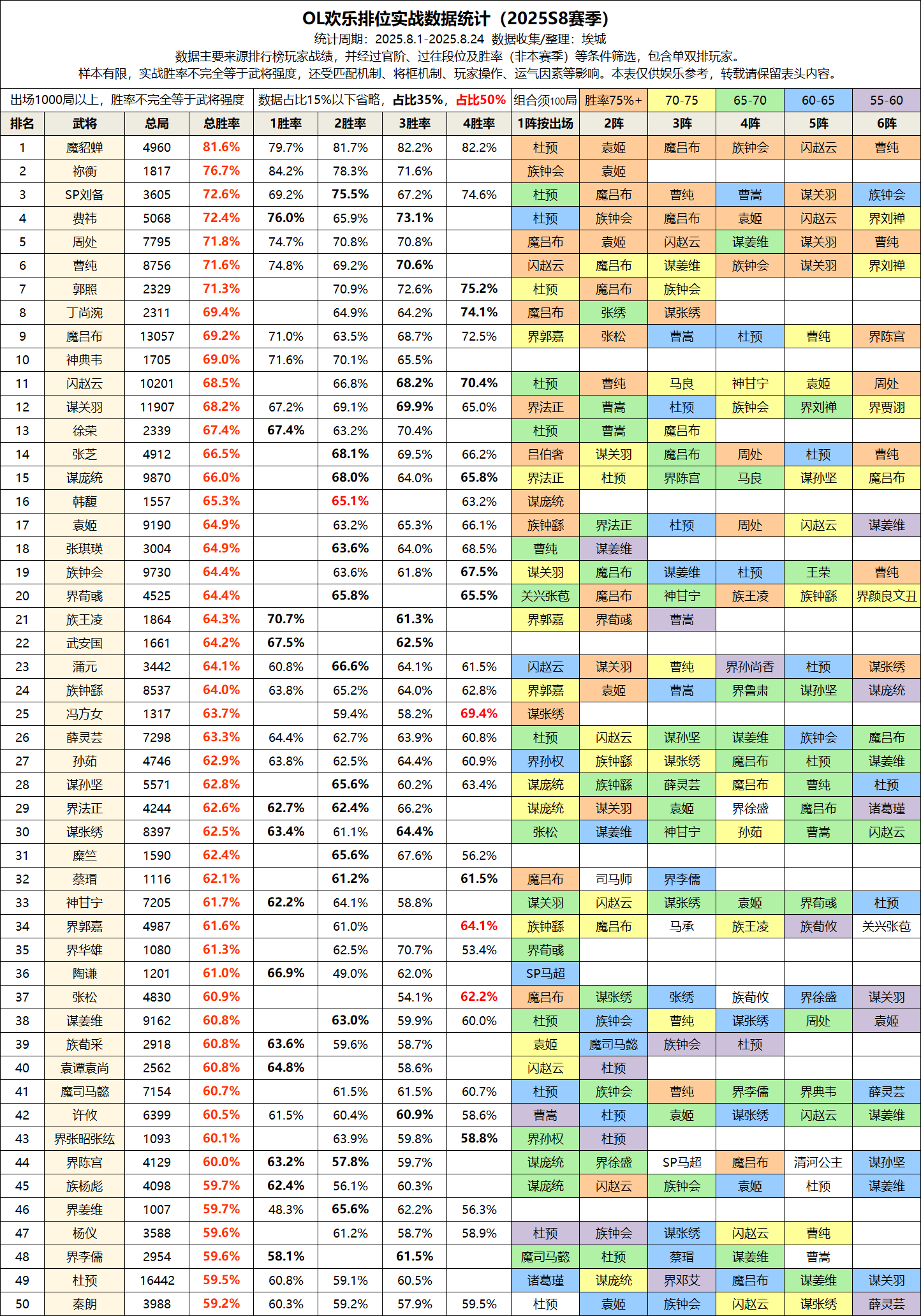 【S8排位TOP50】魔貂蝉、赵忠、曹嵩胜率揭晓